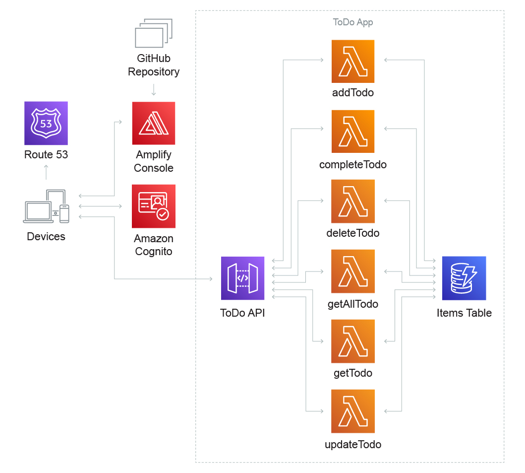 Technical-Diagrams_Serverless-Category-Page_WORKING